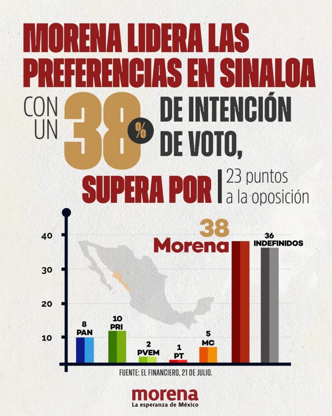Morena encabeza la intención de voto en Sinaloa, pero los indecisos podrían cambiar el rumbo de la elección
